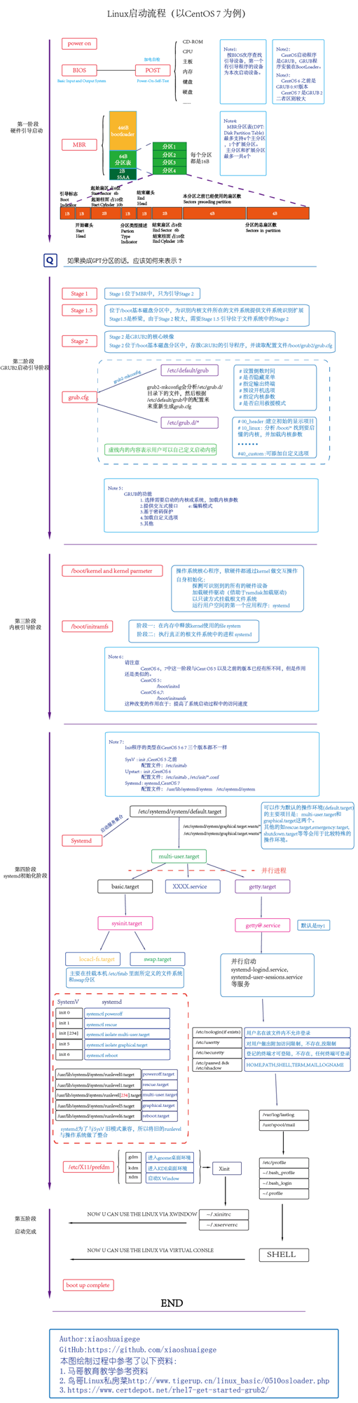 Linux操作系统启动流程是怎么样的