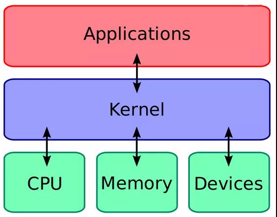 Linux内核的功能有哪些