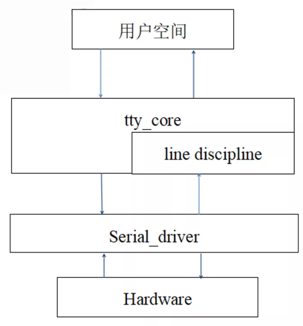 Linux的tty架构及UART驱动知识点有哪些