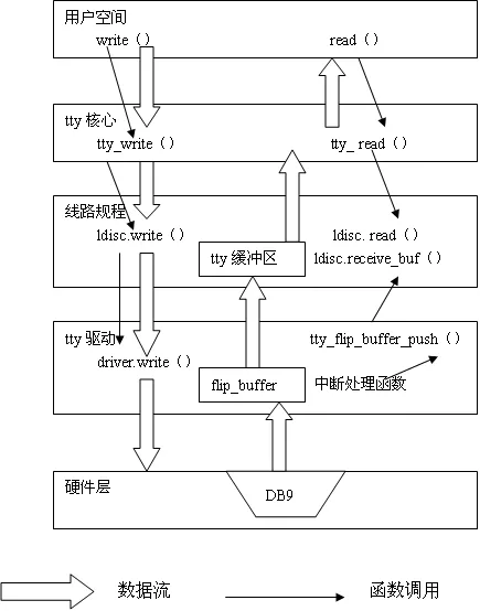 Linux的tty架構(gòu)及UART驅(qū)動知識點有哪些