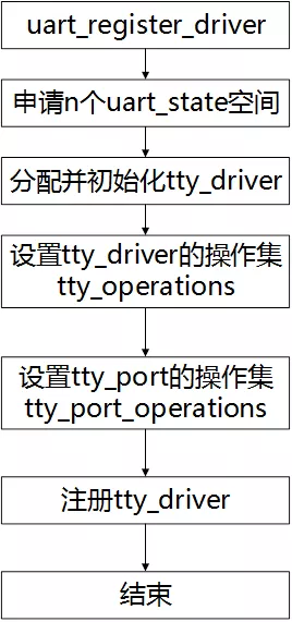 Linux的tty架構(gòu)及UART驅(qū)動知識點有哪些