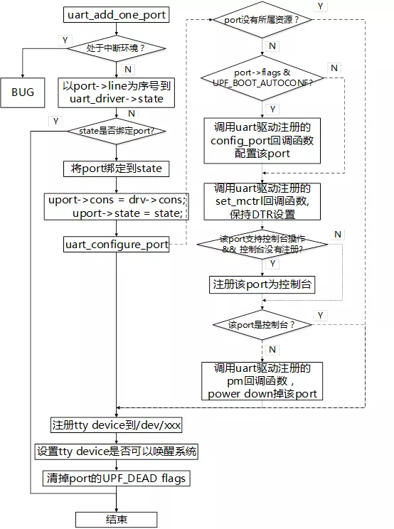 Linux的tty架构及UART驱动知识点有哪些