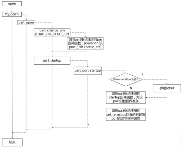 Linux的tty架構(gòu)及UART驅(qū)動知識點有哪些