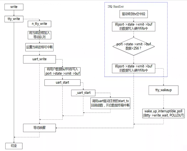 Linux的tty架构及UART驱动知识点有哪些