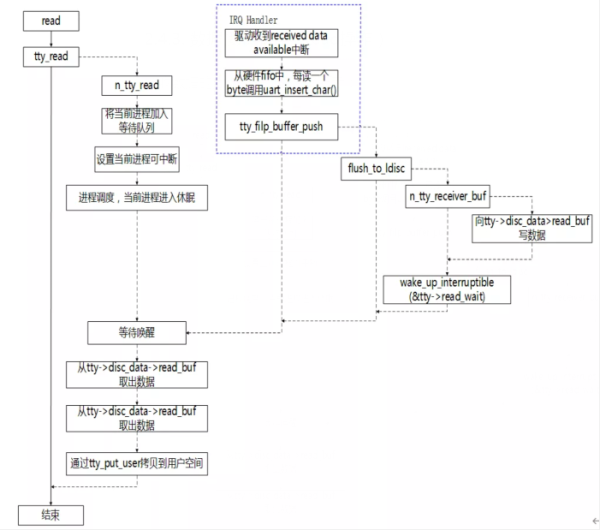 Linux的tty架構(gòu)及UART驅(qū)動知識點有哪些