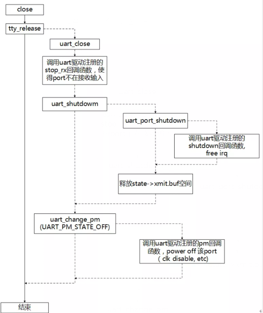 Linux的tty架構(gòu)及UART驅(qū)動知識點有哪些