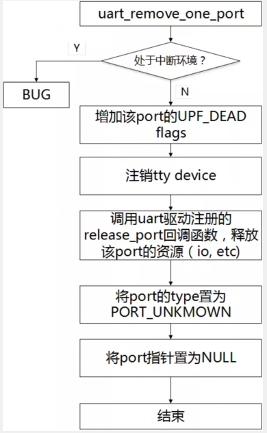 Linux的tty架構(gòu)及UART驅(qū)動知識點有哪些