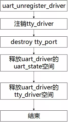 Linux的tty架构及UART驱动知识点有哪些