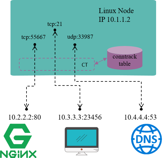 Linux下如何实现连接跟踪