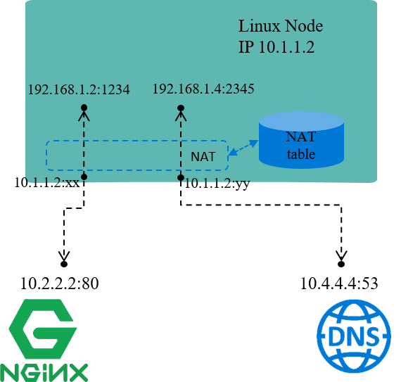 Linux下如何实现连接跟踪