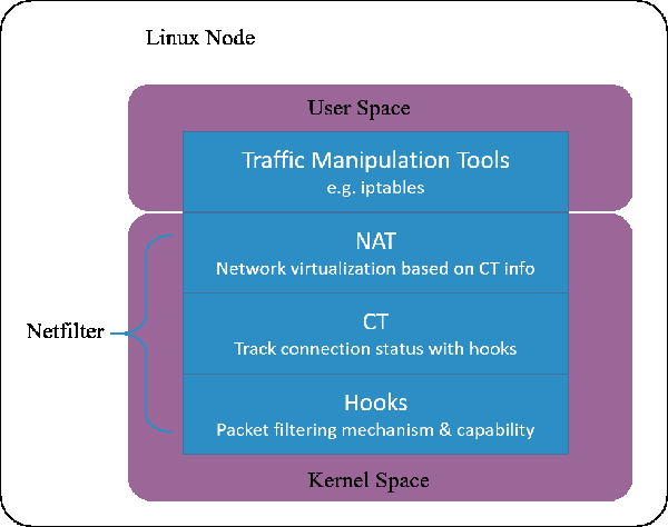 Linux下如何实现连接跟踪