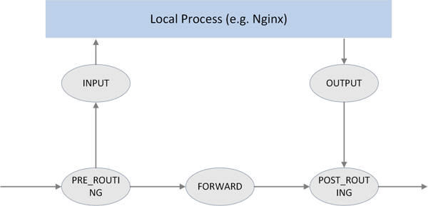 Linux下如何实现连接跟踪