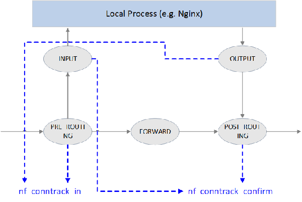 Linux下如何实现连接跟踪