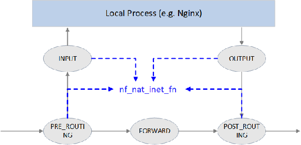 Linux下如何实现连接跟踪