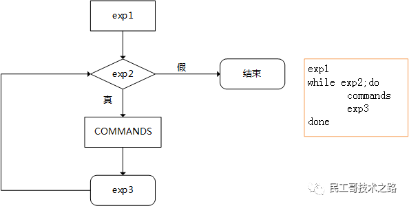 Bash脚本怎么用