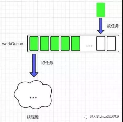 Linux C下線程池有什么用