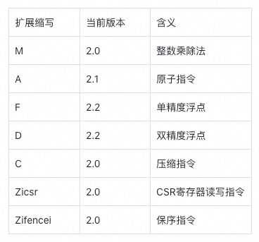 RISC-V架構(gòu)中的指令集和特權(quán)模式是什么