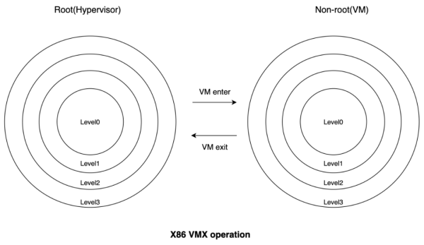 RISC-V架构中的指令集和特权模式是什么