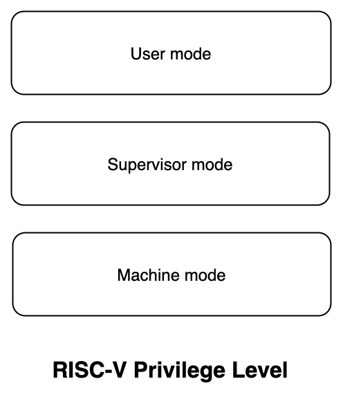 RISC-V架構(gòu)中的指令集和特權(quán)模式是什么