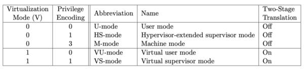 RISC-V架构中的指令集和特权模式是什么