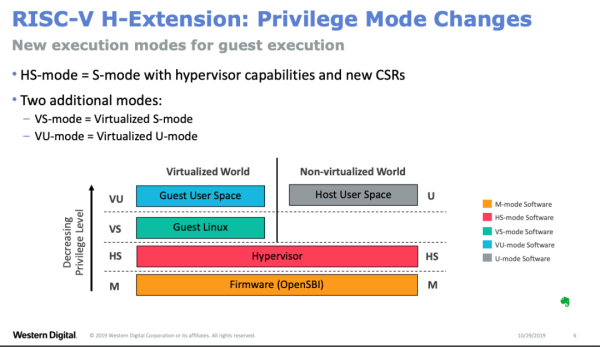 RISC-V架构中的指令集和特权模式是什么