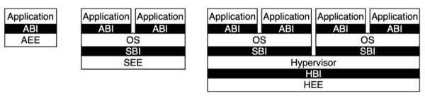 RISC-V架構(gòu)中的指令集和特權(quán)模式是什么