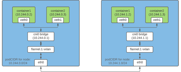 Kubernetes Pod怎么獲取IP地址