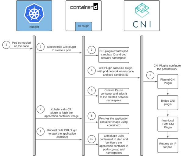 Kubernetes Pod怎么獲取IP地址