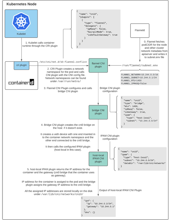 Kubernetes Pod怎么獲取IP地址