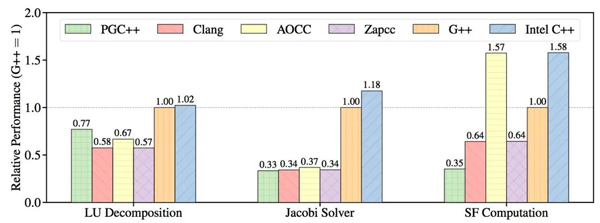 GCC優(yōu)化Linux分析