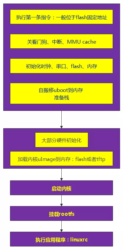 如何实现Cortex-A9 uboot启动代码