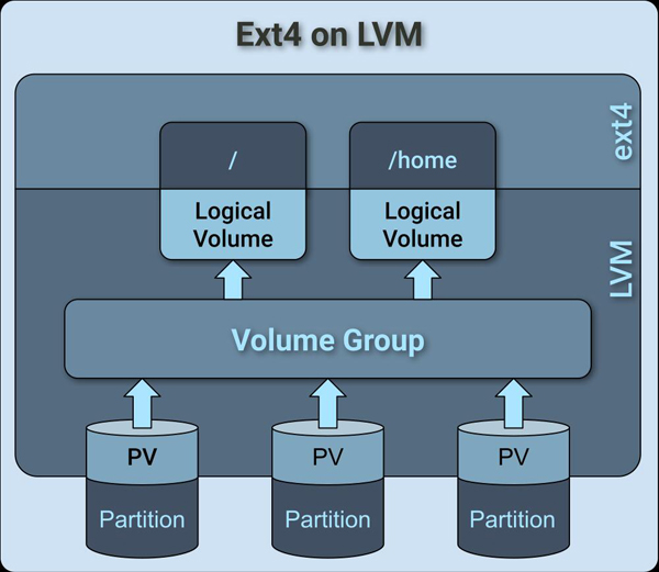 Btrfs和LVM-ext4該怎么選擇