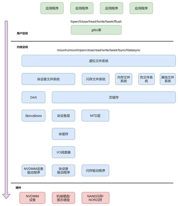 Linux文件系统与持久性内存举例分析