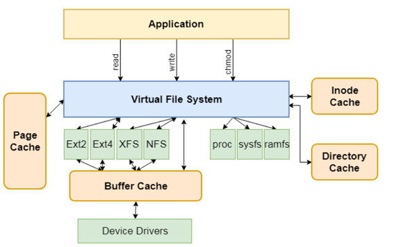 Linux文件系統(tǒng)與持久性內(nèi)存舉例分析