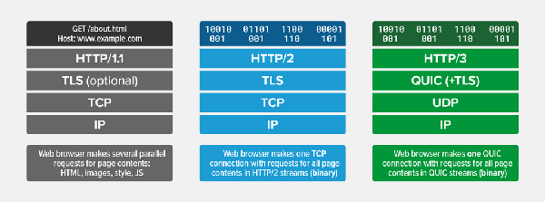 怎么在Nginx中启用HTTP 3.0/QUIC支持