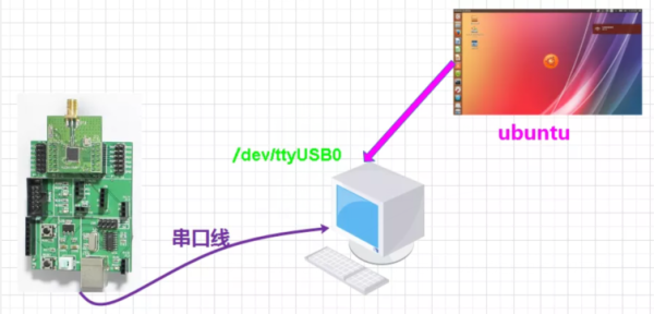 怎么用C语言在Linux下实现CC2530上位机