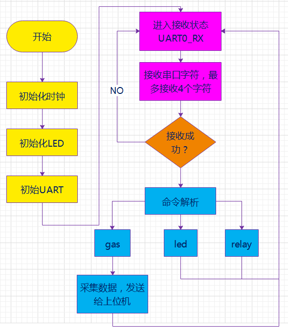 怎么用C語(yǔ)言在Linux下實(shí)現(xiàn)CC2530上位機(jī)