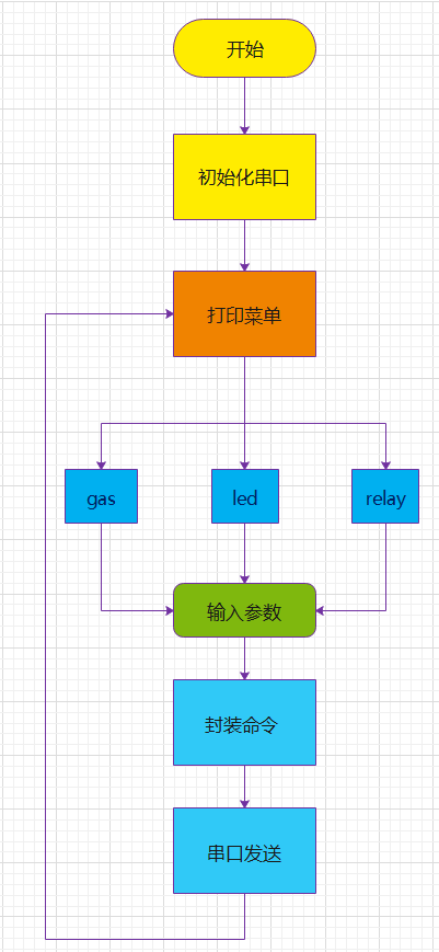 怎么用C语言在Linux下实现CC2530上位机