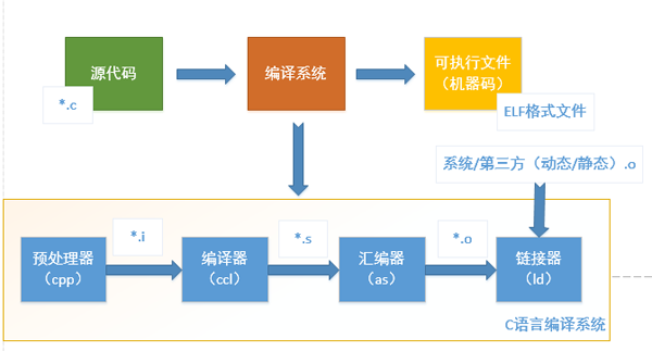 Linux程序编译过程的示例分析