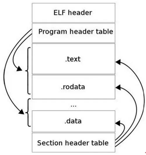 Linux程序编译过程的示例分析