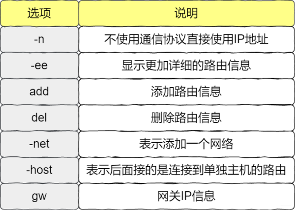 Linux网络怎么配置