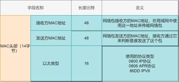 Linux网络怎么配置