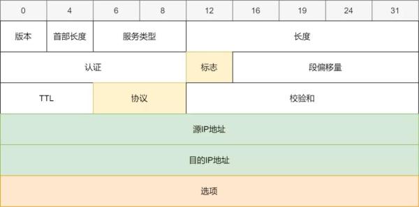 Linux网络怎么配置