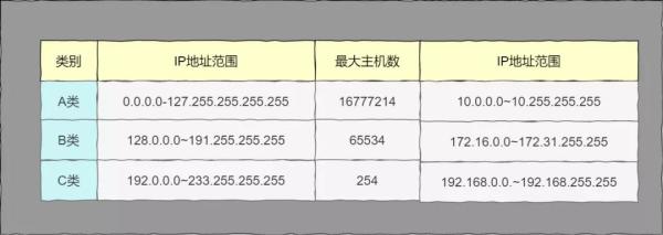 Linux网络怎么配置