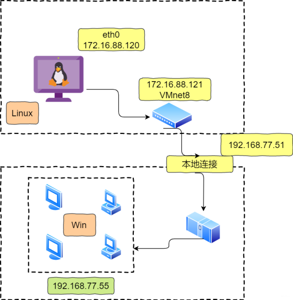 Linux网络怎么配置