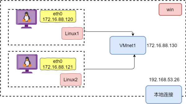 Linux网络怎么配置