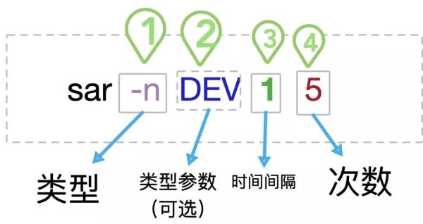 linux中sar命令怎么用