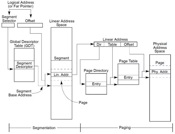 Linux用户空间与内核地址空间的详细介绍