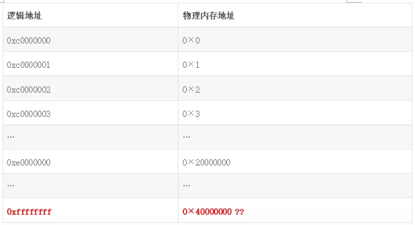 Linux用户空间与内核地址空间的详细介绍