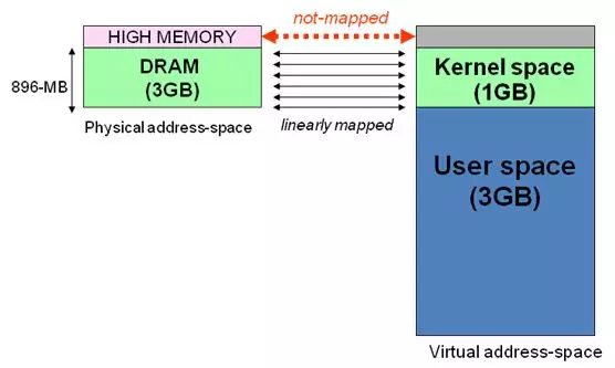 Linux用户空间与内核地址空间的详细介绍